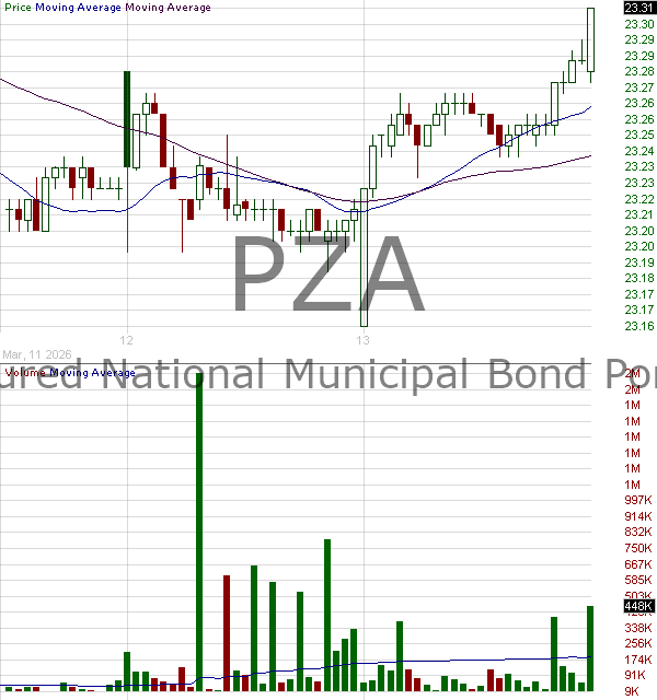PZA - Invesco National AMT-Free Municipal Bond ETFo 15 minute intraday candlestick chart ~15 minute delay