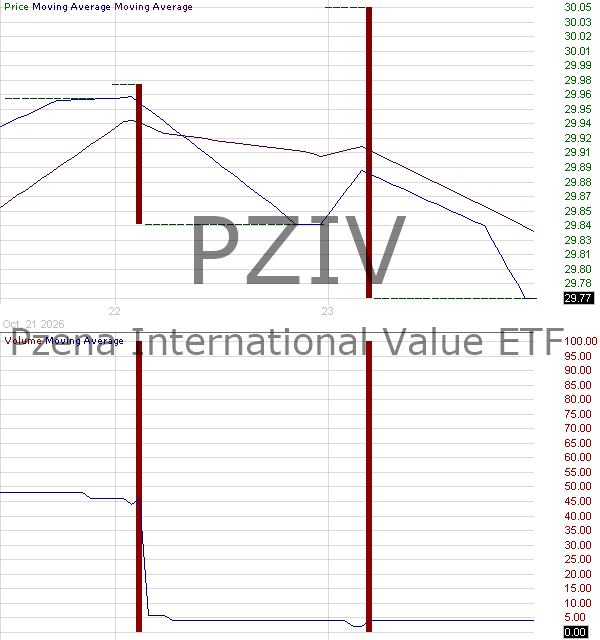 PZIV - Pzena International Value ETF 15 minute intraday candlestick chart ~15 minute delay