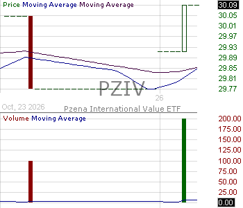 PZIV - Pzena International Value ETF 15 minute intraday candlestick chart ~15 minute delay