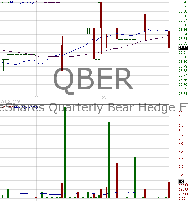 QBER - TrueShares Quarterly Bear Hedge ETF 15 minute intraday candlestick chart ~15 minute delay