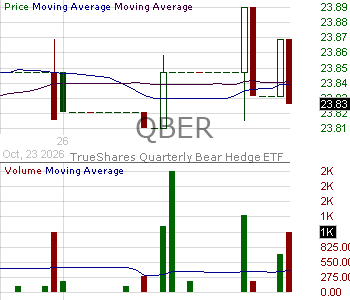 QBER - TrueShares Quarterly Bear Hedge ETF 15 minute intraday candlestick chart ~15 minute delay