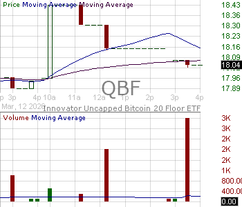 QBF - Innovator ETFs Trust Uncapped Bitcoin 20 Floor ETF - Quarterly 15 minute intraday candlestick chart ~15 minute delay