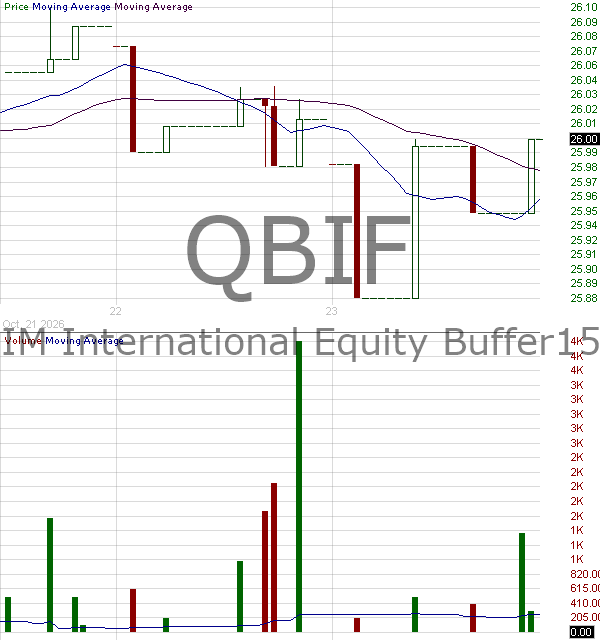 QBIF - AllianzIM International Equity Buffer15 ETF 15 minute intraday candlestick chart ~15 minute delay