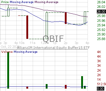 QBIF - AllianzIM International Equity Buffer15 ETF 15 minute intraday candlestick chart ~15 minute delay