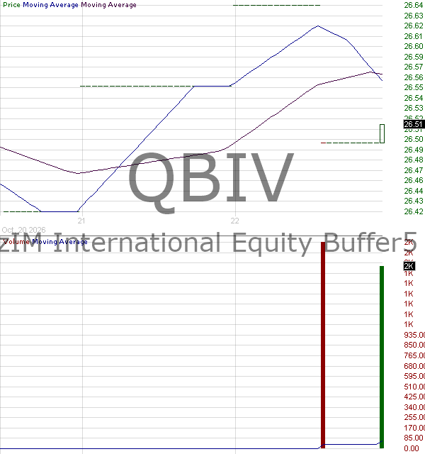 QBIV - AllianzIM International Equity Buffer5 ETF 15 minute intraday candlestick chart ~15 minute delay