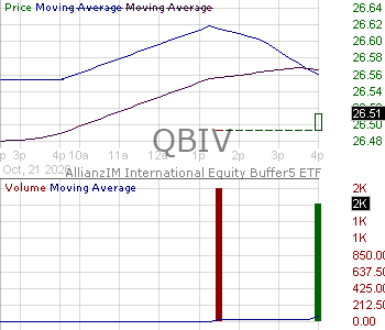 QBIV - AllianzIM International Equity Buffer5 ETF 15 minute intraday candlestick chart ~15 minute delay