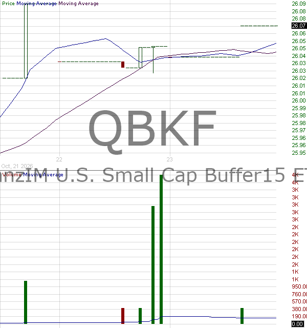 QBKF - AllianzIM U.S. Small Cap Buffer15 ETF 15 minute intraday candlestick chart ~15 minute delay