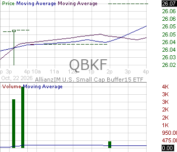 QBKF - AllianzIM U.S. Small Cap Buffer15 ETF 15 minute intraday candlestick chart ~15 minute delay