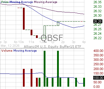 QBSF - AIM ETF Products Trust AllianzIM U.S. Equity Buffer15 ETF 15 minute intraday candlestick chart ~15 minute delay