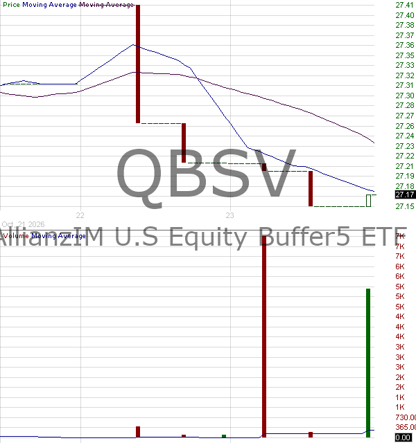 QBSV - AllianzIM U.S Equity Buffer5 ETF 15 minute intraday candlestick chart ~15 minute delay