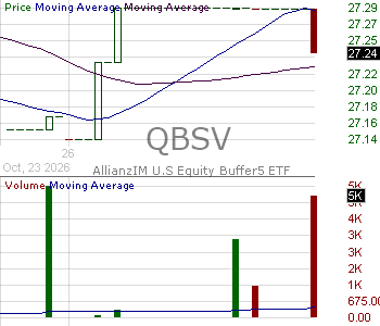 QBSV - AllianzIM U.S Equity Buffer5 ETF 15 minute intraday candlestick chart ~15 minute delay