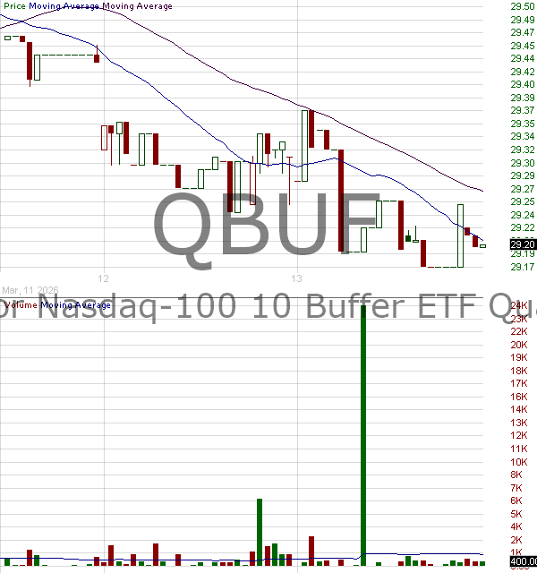 QBUF - Innovator Nasdaq-100 10 Buffer ETF Quarterly 15 minute intraday candlestick chart ~15 minute delay