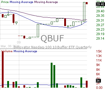 QBUF - Innovator Nasdaq-100 10 Buffer ETF Quarterly 15 minute intraday candlestick chart ~15 minute delay