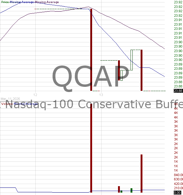 QCAP - First Trust Exchange-Traded Fund VIII FT Vest Nasdaq-100 Conservative Buffer ETF - April 15 minute intraday candlestick chart ~15 minute delay