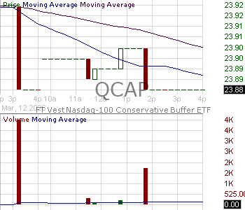 QCAP - First Trust Exchange-Traded Fund VIII FT Vest Nasdaq-100 Conservative Buffer ETF - April 15 minute intraday candlestick chart ~15 minute delay