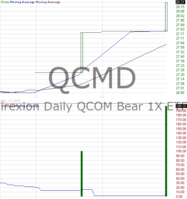 QCMD - Direxion Daily QCOM Bear 1X ETF 15 minute intraday candlestick chart ~15 minute delay