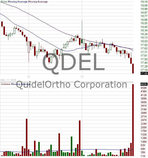 QDEL - QuidelOrtho Corporation 15 minute intraday candlestick chart ~15 minute delay
