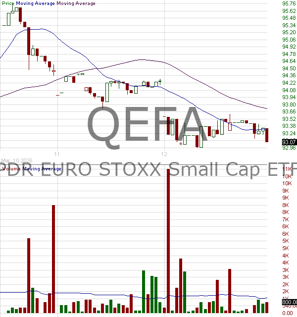 QEFA - State Street SPDR MSCI EAFE StrategicFactors ETF 15 minute intraday candlestick chart ~15 minute delay