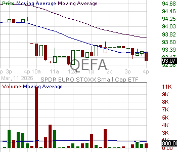 QEFA - State Street SPDR MSCI EAFE StrategicFactors ETF 15 minute intraday candlestick chart ~15 minute delay