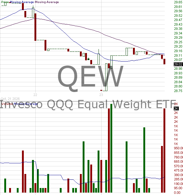 QEW - Invesco QQQ Equal Weight ETF 15 minute intraday candlestick chart ~15 minute delay