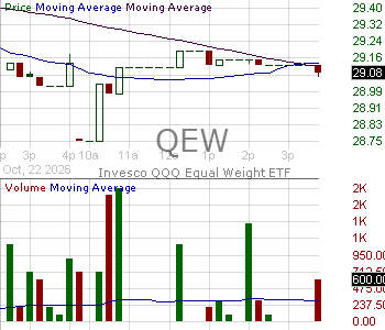 QEW - Invesco QQQ Equal Weight ETF 15 minute intraday candlestick chart ~15 minute delay
