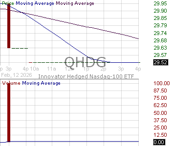 QHDG - Innovator Hedged Nasdaq-100 ETF 15 minute intraday candlestick chart ~15 minute delay