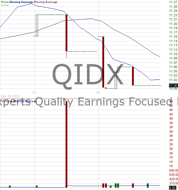 QIDX - Spinnaker ETF Series Indexperts Quality Earnings Focused ETF 15 minute intraday candlestick chart ~15 minute delay