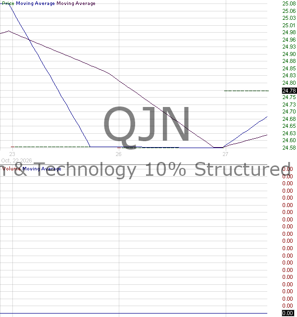 QJN - Corgi Growth Technology 10 Structured Buffer ETF - June Series 15 minute intraday candlestick chart ~15 minute delay