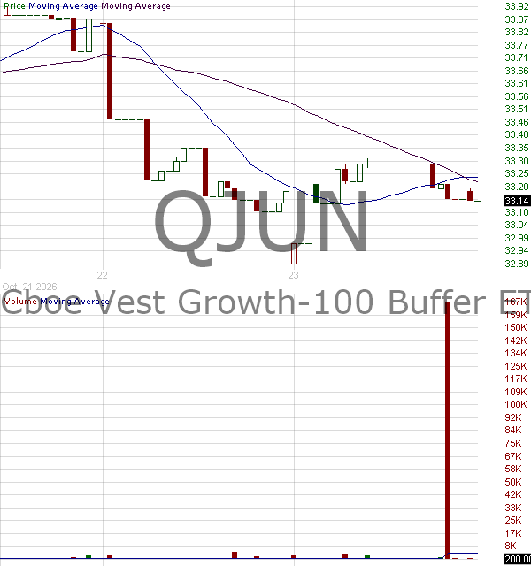 QJUN - FT Vest Nasdaq-100 Buffer ETF - June 15 minute intraday candlestick chart ~15 minute delay