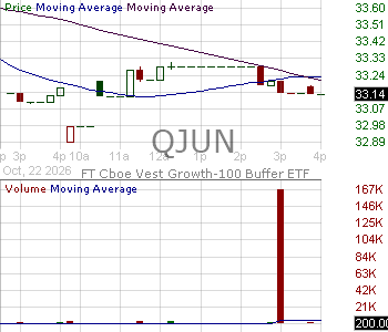 QJUN - FT Vest Nasdaq-100 Buffer ETF - June 15 minute intraday candlestick chart ~15 minute delay