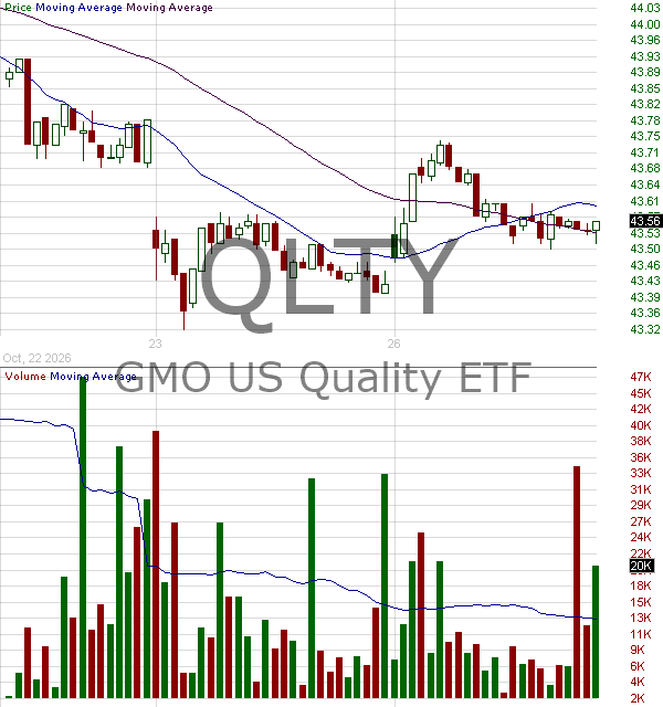 QLTY - GMO U.S. Quality ETF 15 minute intraday candlestick chart ~15 minute delay