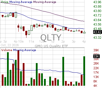QLTY - GMO U.S. Quality ETF 15 minute intraday candlestick chart ~15 minute delay