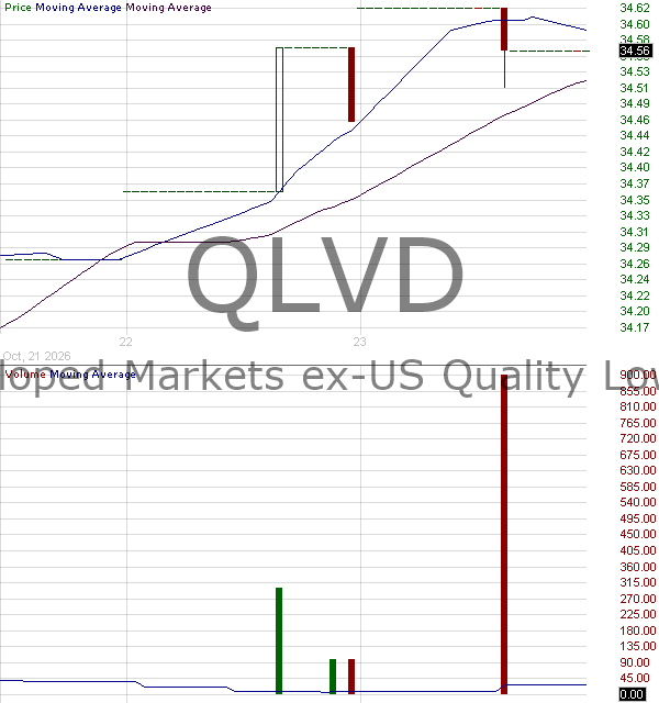 QLVD - FlexShares Developed Markets ex-US Quality Low Volatility Index Fund 15 minute intraday candlestick chart ~15 minute delay