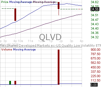 QLVD - FlexShares Developed Markets ex-US Quality Low Volatility Index Fund 15 minute intraday candlestick chart ~15 minute delay