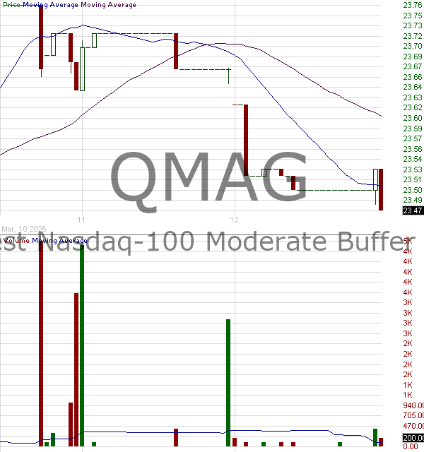 QMAG - First Trust Exchange-Traded Fund VIII FT Vest Nasdaq-100 Moderate Buffer ETF - August 15 minute intraday candlestick chart ~15 minute delay