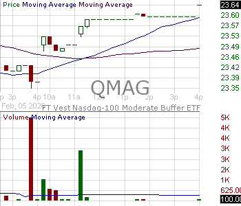 QMAG - First Trust Exchange-Traded Fund VIII FT Vest Nasdaq-100 Moderate Buffer ETF - August 15 minute intraday candlestick chart ~15 minute delay