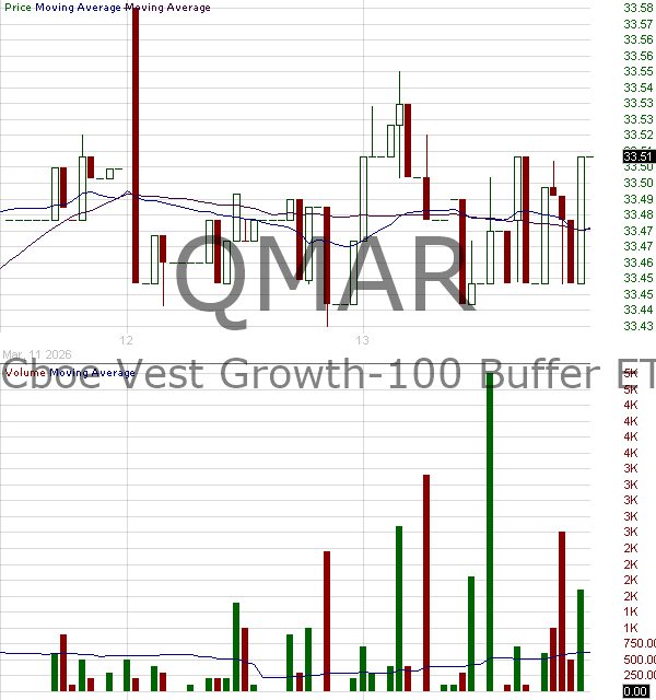 QMAR - FT Vest Nasdaq-100 Buffer ETF - March 15 minute intraday candlestick chart ~15 minute delay