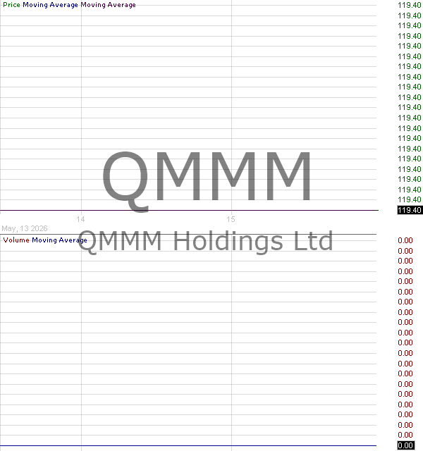 QMMM - QMMM Holdings Limited Ordinary Shares 15 minute intraday candlestick chart ~15 minute delay