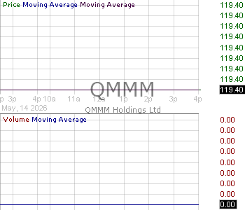 QMMM - QMMM Holdings Limited Ordinary Shares 15 minute intraday candlestick chart ~15 minute delay