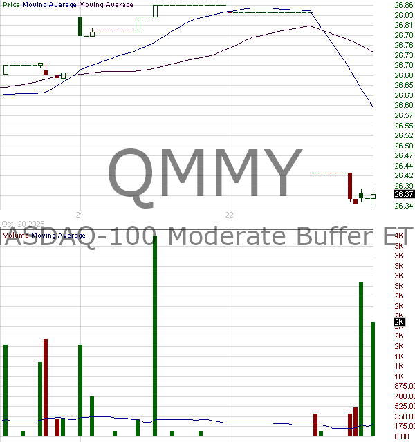 QMMY - FT Vest Nasdaq-100 Moderate Buffer ETF - May 15 minute intraday candlestick chart ~15 minute delay