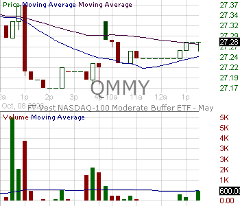 QMMY - FT Vest Nasdaq-100 Moderate Buffer ETF - May 15 minute intraday candlestick chart ~15 minute delay