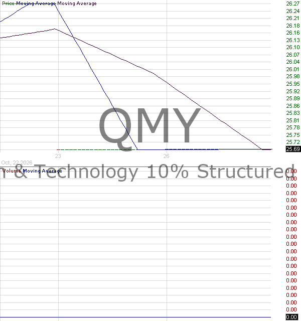 QMY - Corgi Growth Technology 10 Structured Buffer ETF - May Series 15 minute intraday candlestick chart ~15 minute delay