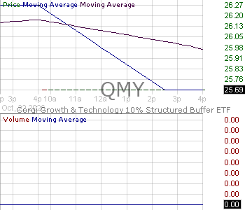 QMY - Corgi Growth Technology 10 Structured Buffer ETF - May Series 15 minute intraday candlestick chart ~15 minute delay