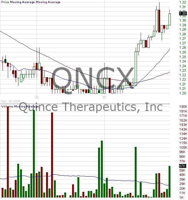 QNCX - Quince Therapeutics Inc. 15 minute intraday candlestick chart ~15 minute delay