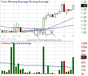 QNCX - Quince Therapeutics Inc. 15 minute intraday candlestick chart ~15 minute delay