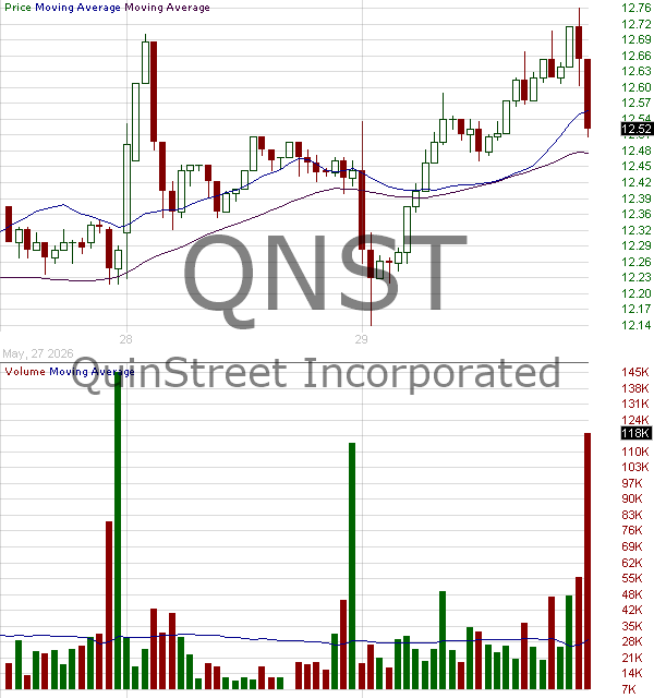 QNST - QuinStreet Inc. 15 minute intraday candlestick chart ~15 minute delay