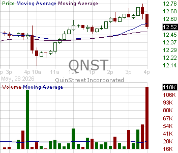 QNST - QuinStreet Inc. 15 minute intraday candlestick chart ~15 minute delay