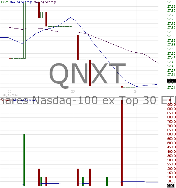 QNXT - iShares Nasdaq-100 ex Top 30 ETF 15 minute intraday candlestick chart ~15 minute delay
