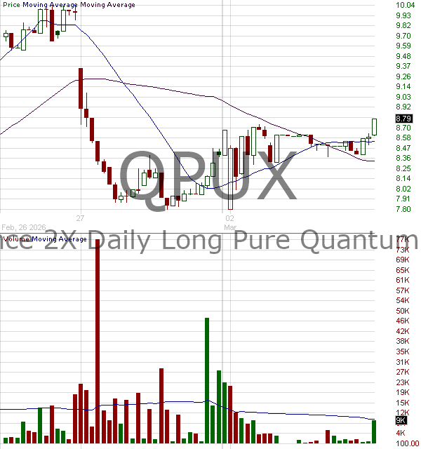 QPUX - Defiance 2X Daily Long Pure Quantum ETF 15 minute intraday candlestick chart ~15 minute delay