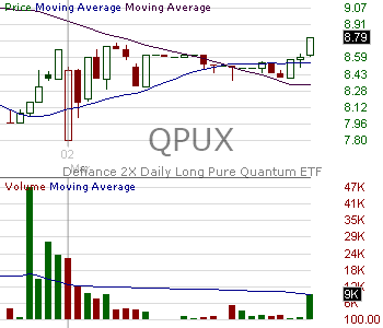 QPUX - Defiance 2X Daily Long Pure Quantum ETF 15 minute intraday candlestick chart ~15 minute delay